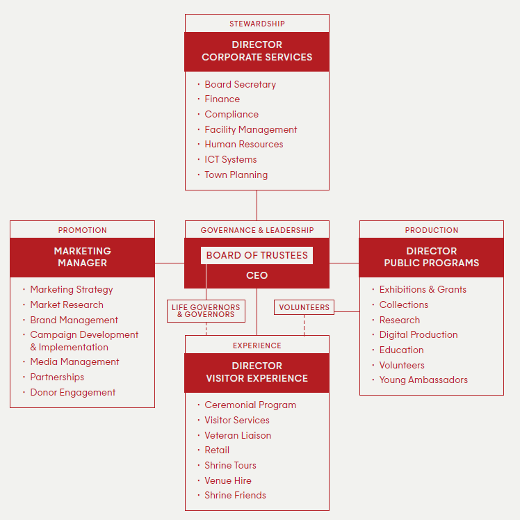 Organisational chart of the Shrine of Remembrance community