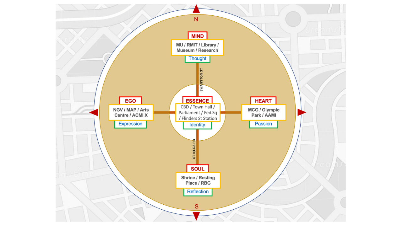 Infographic of five districts in Melbourne city