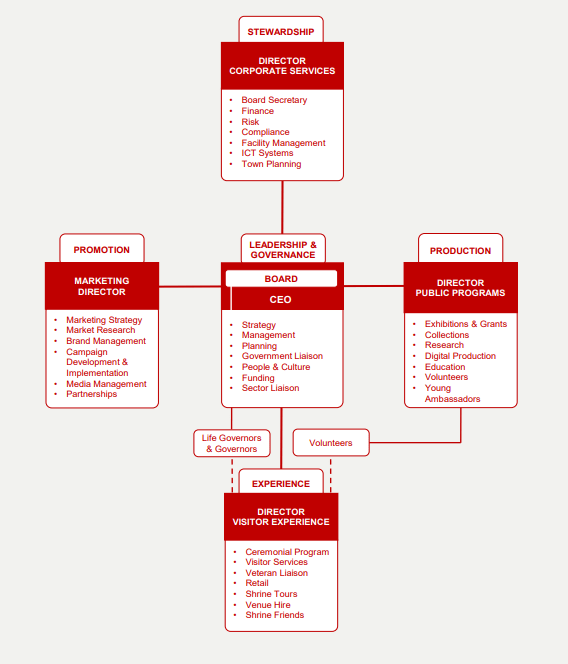 Infographic in red and white displaying the organisational structure of people at the Shrine of Remembrance